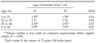 Influence of Egg Shell Embryonic Incubation Temperature and Broiler Breeder Flock Age on Posthatch Growth Performance and Carcass Characteristics - Image 4