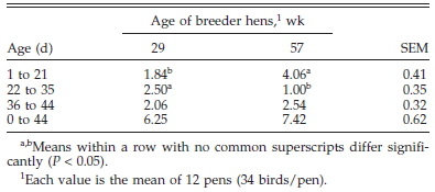 Influence of Egg Shell Embryonic Incubation Temperature and Broiler Breeder Flock Age on Posthatch Growth Performance and Carcass Characteristics - Image 6