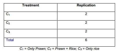 Economics and Productivity of Rice Cum Freshwater Prawn (MACROBRACHIUM ROSENBERGII) in the Gher Farming System - Image 1