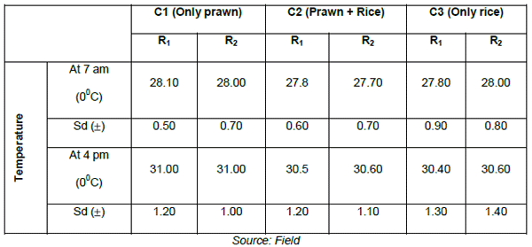 Economics and Productivity of Rice Cum Freshwater Prawn (MACROBRACHIUM ROSENBERGII) in the Gher Farming System - Image 10
