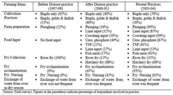 Status and Practices of Shrimp Culture in South West Part of Bangladesh - Image 1