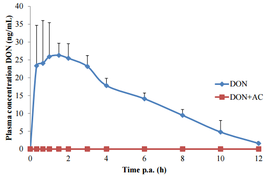 Efficacy of Active Carbon towards the Absorption of Deoxynivalenol in Pigs - Image 1