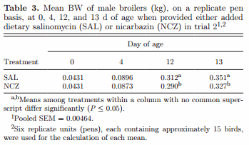 Effects of nicarbazin on the blood glucose and liver glycogen statuses of male broilers - Image 3
