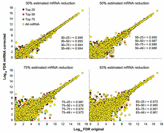 Unmasking Upstream Gene Expression Regulators with miRNA-corrected mRNA Data - Image 5