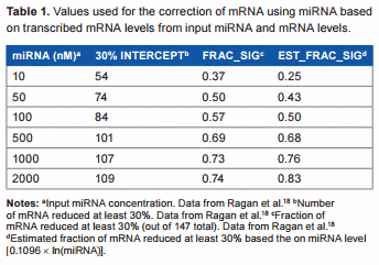 Unmasking Upstream Gene Expression Regulators with miRNA-corrected mRNA Data - Image 1