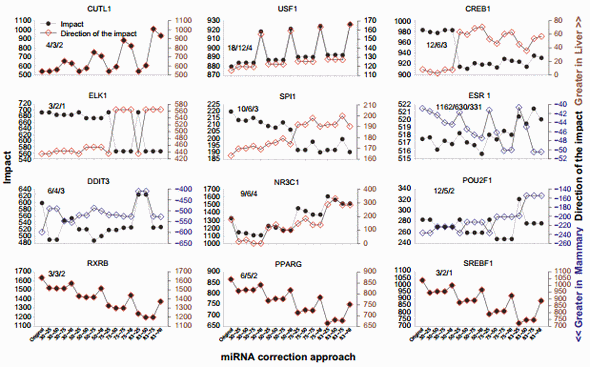 Unmasking Upstream Gene Expression Regulators with miRNA-corrected mRNA Data - Image 9