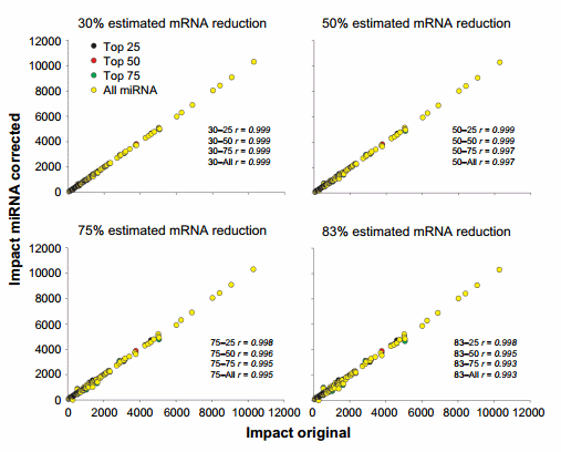 Unmasking Upstream Gene Expression Regulators with miRNA-corrected mRNA Data - Image 8