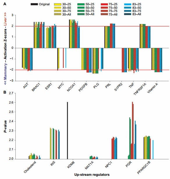 Unmasking Upstream Gene Expression Regulators with miRNA-corrected mRNA Data - Image 7