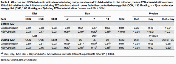 Insulin Sensitivity in Adipose and Skeletal Muscle Tissue of Dairy Cows in Response to Dietary Energy Level and 2,4-Thiazolidinedione (TZD) - Image 3