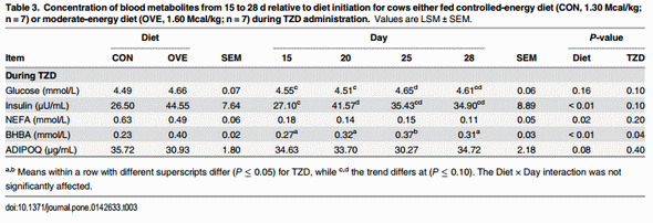 Insulin Sensitivity in Adipose and Skeletal Muscle Tissue of Dairy Cows in Response to Dietary Energy Level and 2,4-Thiazolidinedione (TZD) - Image 4