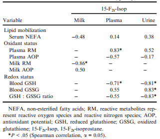 15-F2t-Isoprostane Concentrations and Oxidant Status in Lactating Dairy Cattle with Acute Coliform Mastitis - Image 3