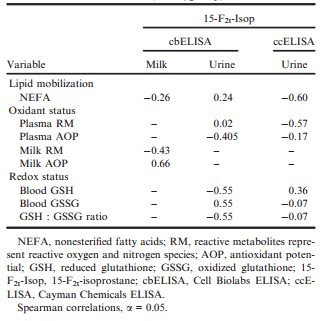 15-F2t-Isoprostane Concentrations and Oxidant Status in Lactating Dairy Cattle with Acute Coliform Mastitis - Image 7