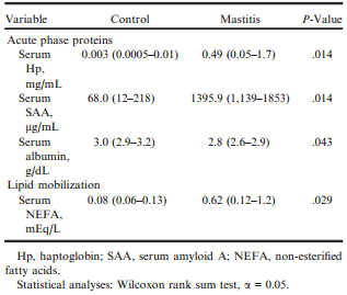 15-F2t-Isoprostane Concentrations and Oxidant Status in Lactating Dairy Cattle with Acute Coliform Mastitis - Image 1