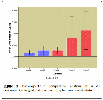 Comparative Study of Aflatoxin M1 in Livestock Livers from Minna, Nigeria - Image 3