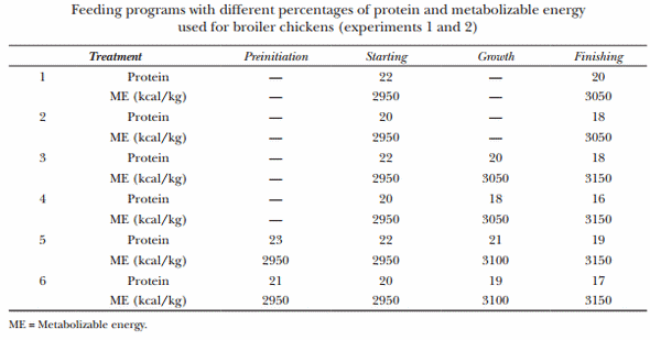 Evaluation of three feeding programs for broilers based on sorghum-soybean diets with different protein percentages - Image 1