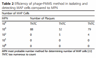 Evaluation of the limitations and methods to improve rapid phage-based detection of viable Mycobacterium avium subsp. paratuberculosis in the blood of experimentally infected cattle - Image 2