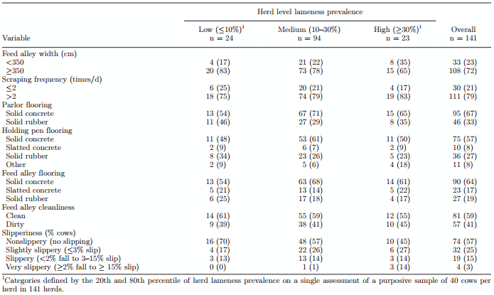Prevalence of lameness and associated risk factors in Canadian Holstein-Friesian cows housed in freestall barns - Image 10