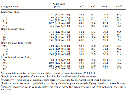 Associations between lying behavior and lameness in Canadian Holstein-Friesian cows housed in freestall barns - Image 9