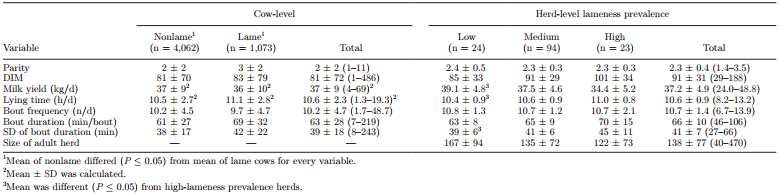 Associations between lying behavior and lameness in Canadian Holstein-Friesian cows housed in freestall barns - Image 7