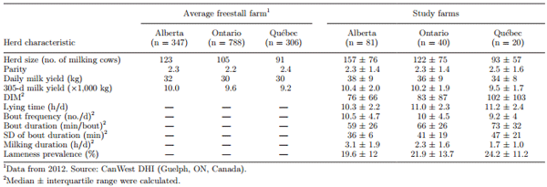 Associations between lying behavior and lameness in Canadian Holstein-Friesian cows housed in freestall barns - Image 1
