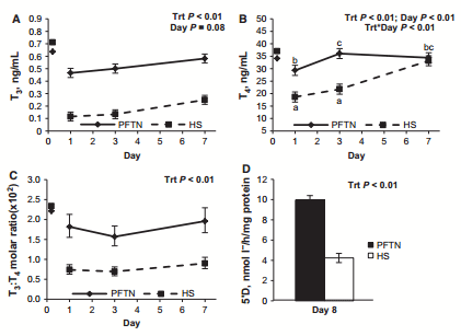 Effects of heat stress on carbohydrate and lipid metabolism in growing pigs - Image 4