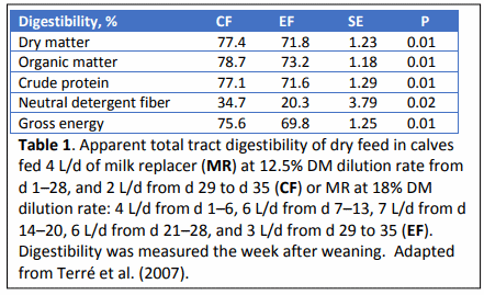 Modeling the effects of liquid intake and weaning on digestibility of nutrients in pre- and post-weaned dairy calves - Image 1
