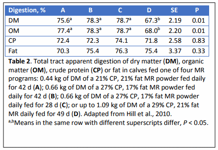 Modeling the effects of liquid intake and weaning on digestibility of nutrients in pre- and post-weaned dairy calves - Image 3