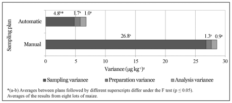 Comparison of the efficiency between two sampling plans for aflatoxins analysis in maize - Image 6