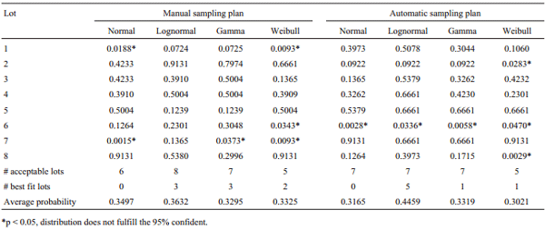 Comparison of the efficiency between two sampling plans for aflatoxins analysis in maize - Image 12