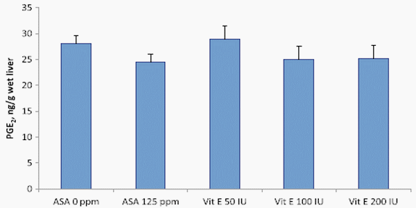 Acetylsalicylic acid supplementation improves protein utilization efficiency while vitamin E supplementation reduces markers of the inflammatory response in weaned pigs challenged with enterotoxigenic E. coli - Image 8