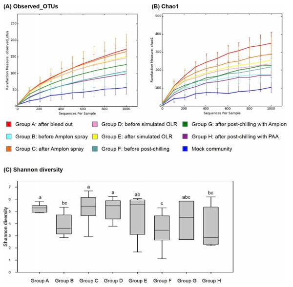 Assessment of Chicken Carcass Microbiome Responses During Processing in the Presence of Commercial Antimicrobials Using a Next Generation Sequencing Approach - Image 7