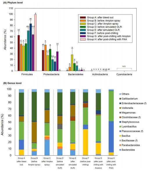 Assessment of Chicken Carcass Microbiome Responses During Processing in the Presence of Commercial Antimicrobials Using a Next Generation Sequencing Approach - Image 10