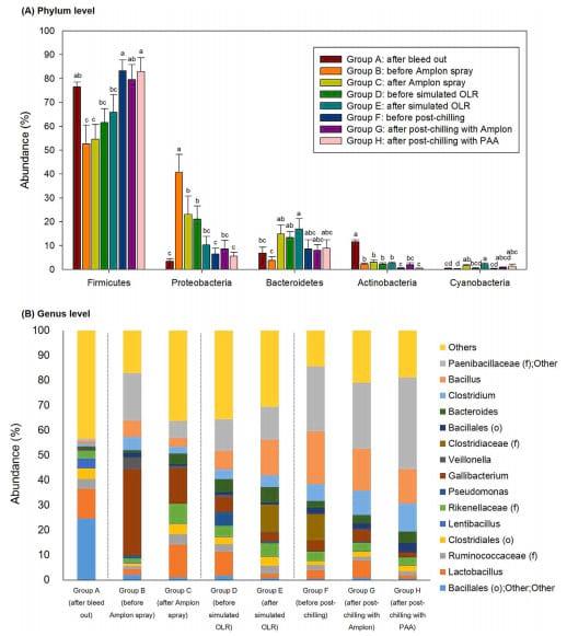 Assessment of Chicken Carcass Microbiome Responses During Processing in the Presence of Commercial Antimicrobials Using a Next Generation Sequencing Approach - Image 9