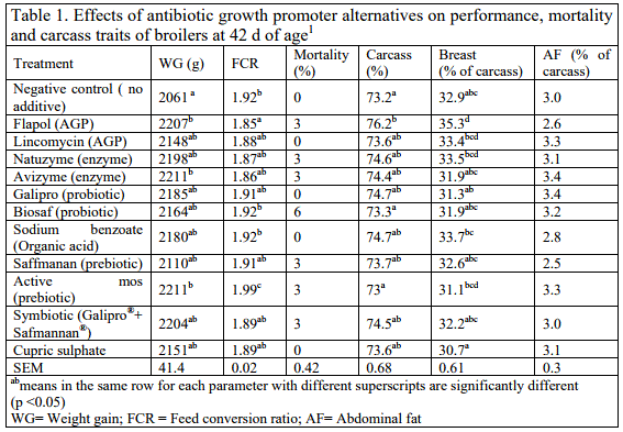 Effects of antibiotic growth promoter alternatives on performance of broilers - Image 1