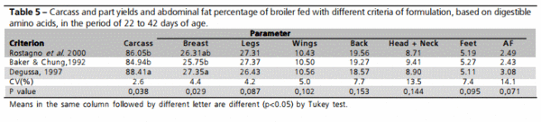 Different Criteria for Feed Formulation Based on Digestible Amino Acids for Broilers - Image 4