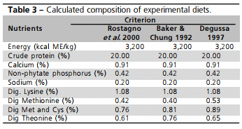 Different Criteria for Feed Formulation Based on Digestible Amino Acids for Broilers - Image 2