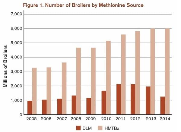 Protect Broiler Performance and Profits with HMTBa Methionine - Image 1
