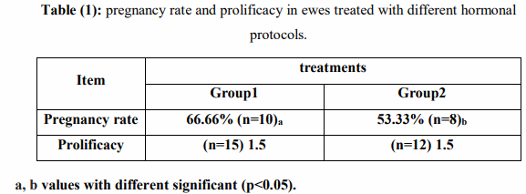 Effect of Some Estrous Synchronization Protocols on Serum Biochemical Picture, Pregnancy Rate and Prolificacy of Rahmani Ewes - Image 1