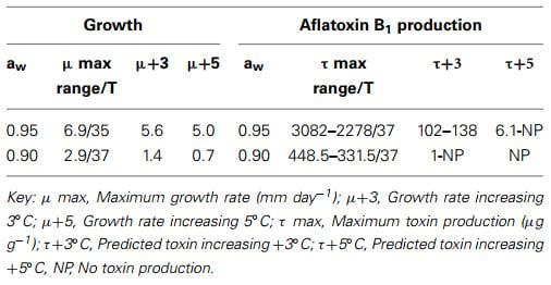 Effect of climate change on Aspergillus flavus and aflatoxin B1 production - Image 5