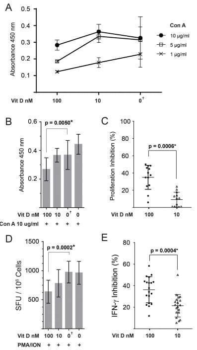 1a,25(OH)2 Vitamin D3 Modulates Avian T Lymphocyte Functions without Inducing CTL Unresponsiveness - Image 1