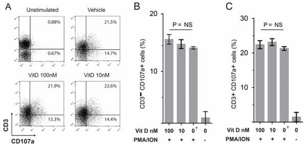 1a,25(OH)2 Vitamin D3 Modulates Avian T Lymphocyte Functions without Inducing CTL Unresponsiveness - Image 3