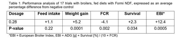 The impact of dietary diformates (Formi NDF) on gut health in poultry as an alternative to AGP - Image 1