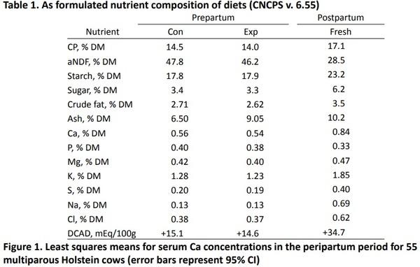 The effect of feeding sodium aluminum silicate in the prepartum period on serum mineral concentrations in multiparous Holstein Cows - Image 1