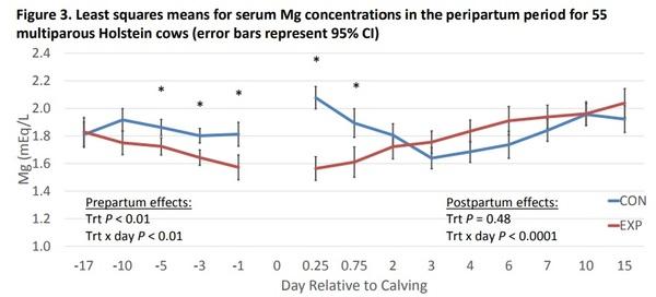 The effect of feeding sodium aluminum silicate in the prepartum period on serum mineral concentrations in multiparous Holstein Cows - Image 3