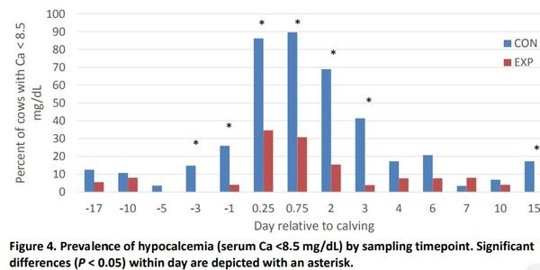 The effect of feeding sodium aluminum silicate in the prepartum period on serum mineral concentrations in multiparous Holstein Cows - Image 4