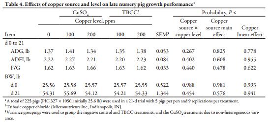 Effects of Copper Sources and Levels on Nursery Pig Growth Performance - Image 4