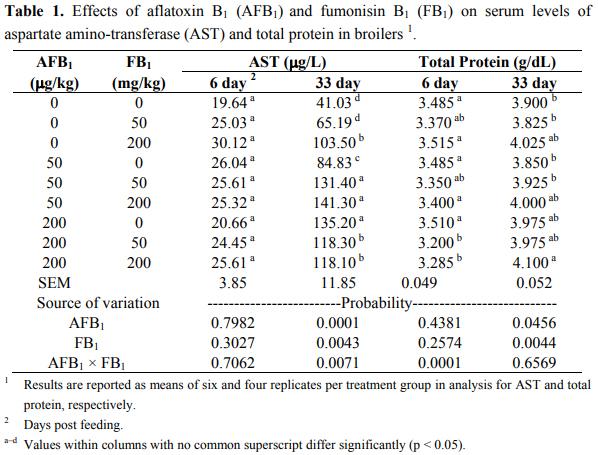 Effects of Aflatoxin B1 and Fumonisin B1 on Blood Biochemical Parameters in Broilers - Image 1