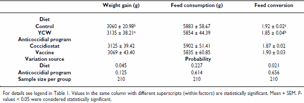 Dietary supplementation of mannan-oligosaccharide enhances neonatal immune responses in chickens during natural exposure to Eimeria spp - Image 2