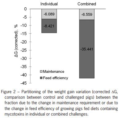 Meta-analysis of individual and combined effects of mycotoxins on growing pigs - Image 3