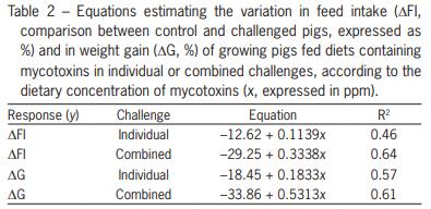 Meta-analysis of individual and combined effects of mycotoxins on growing pigs - Image 4